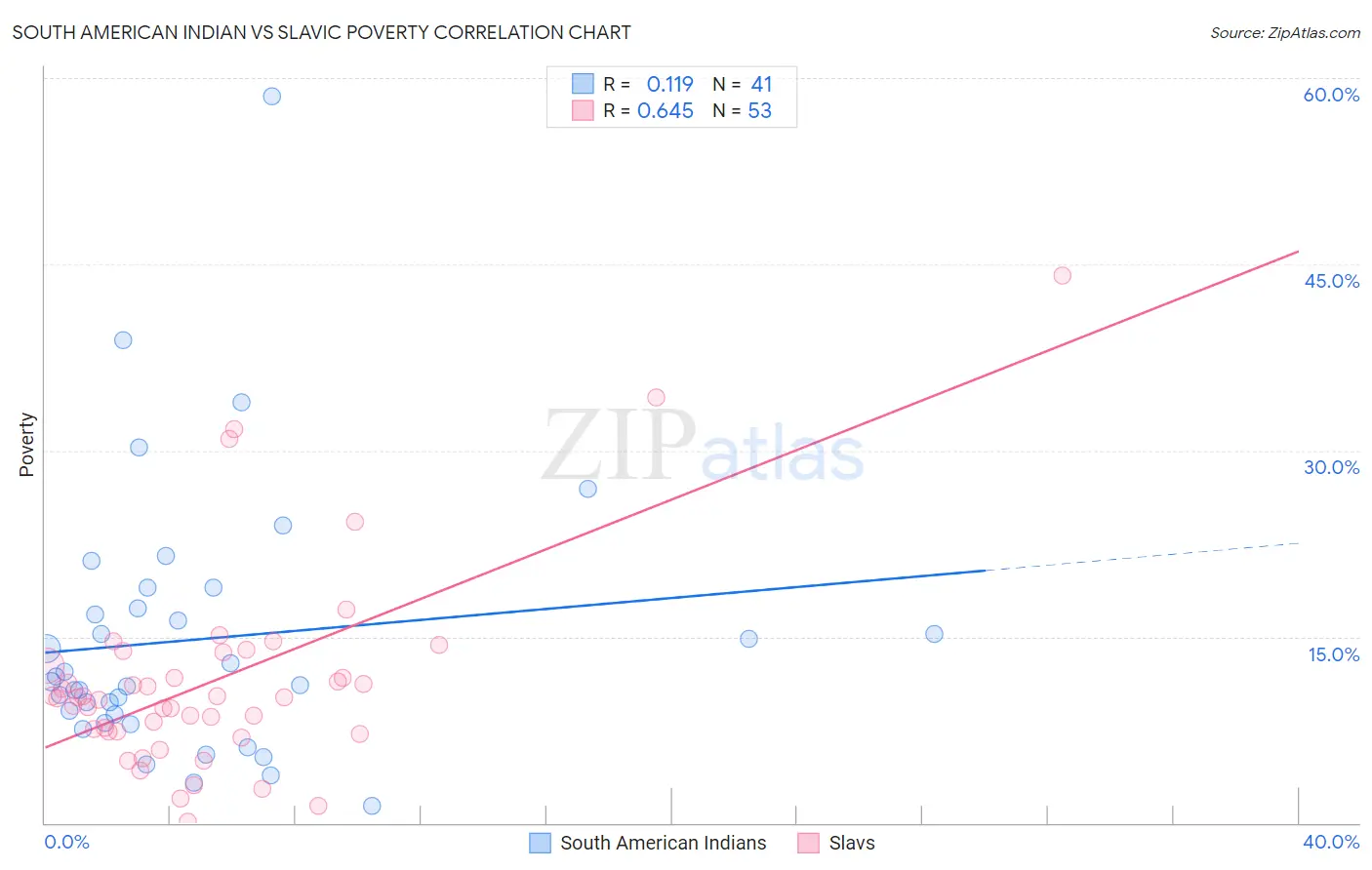 South American Indian vs Slavic Poverty