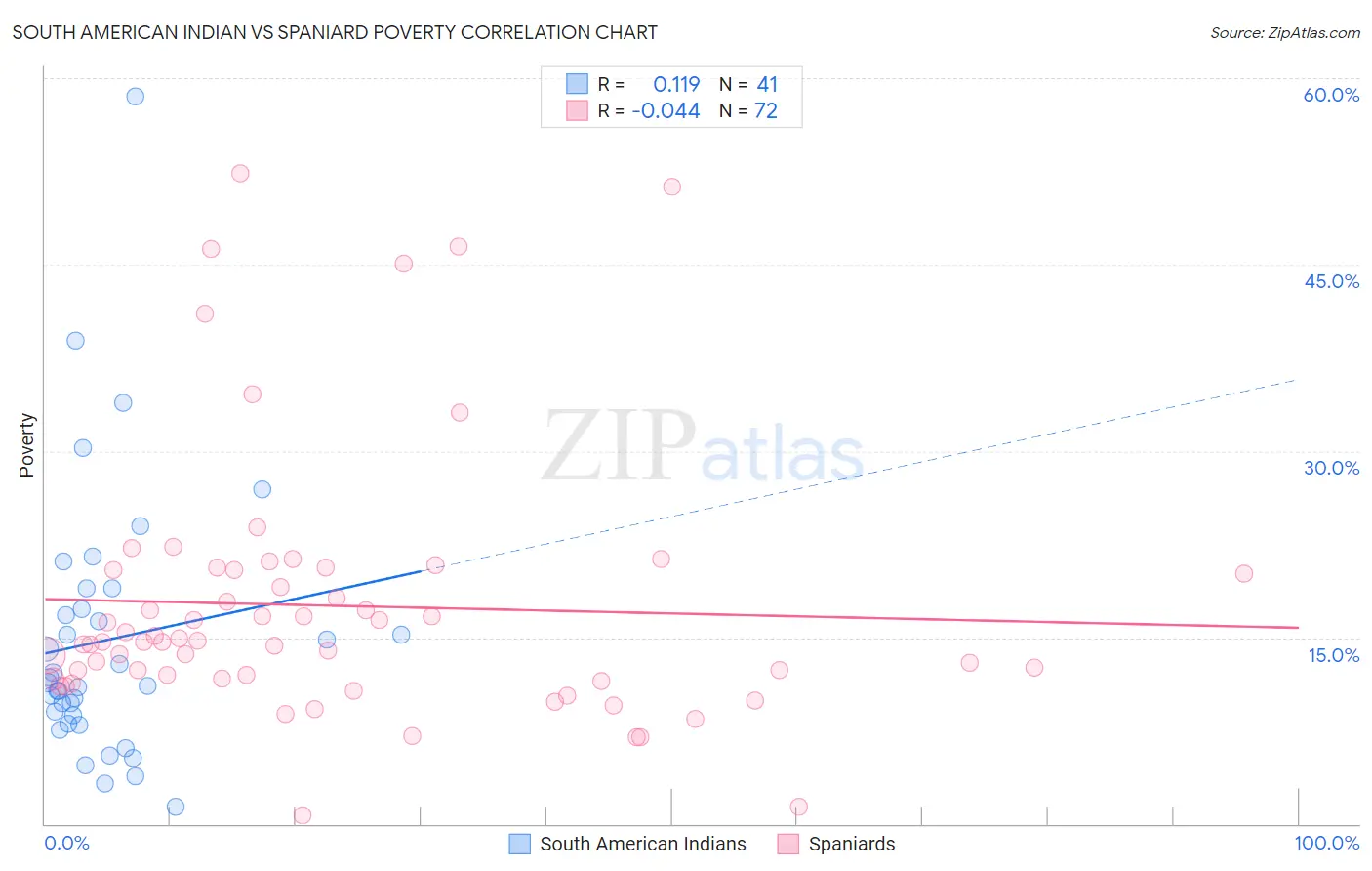 South American Indian vs Spaniard Poverty