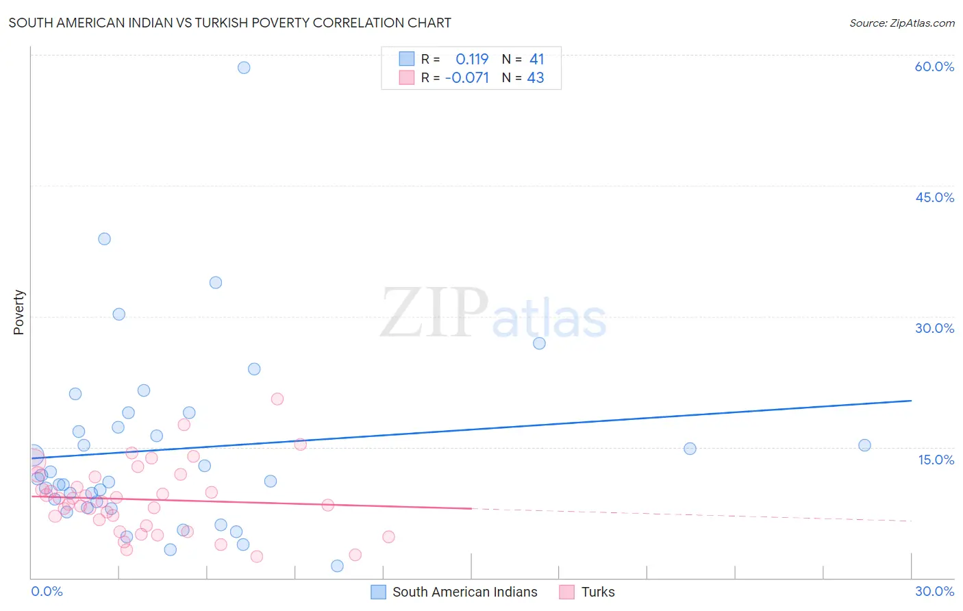 South American Indian vs Turkish Poverty