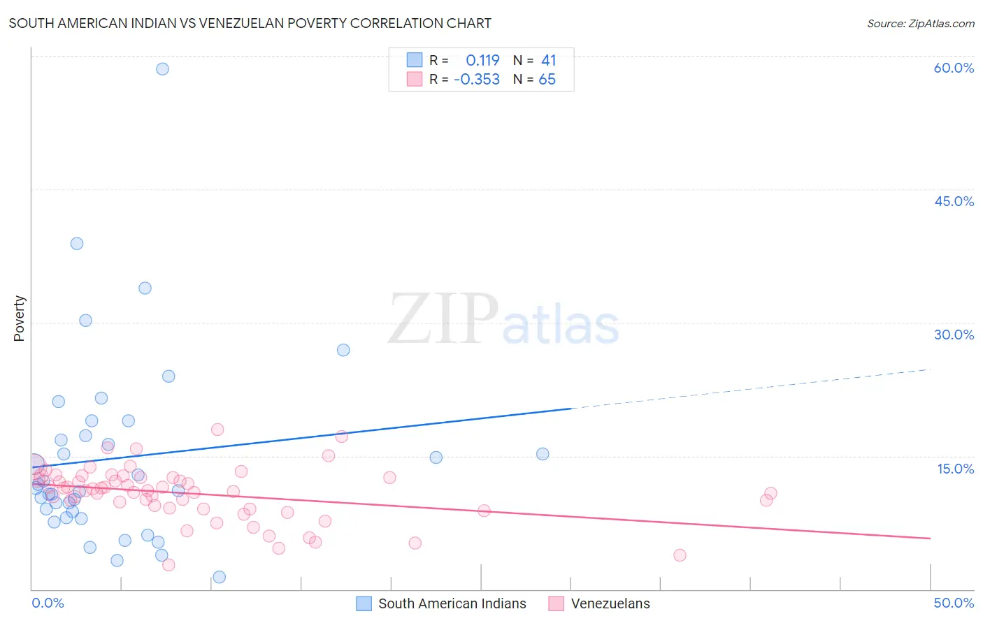 South American Indian vs Venezuelan Poverty