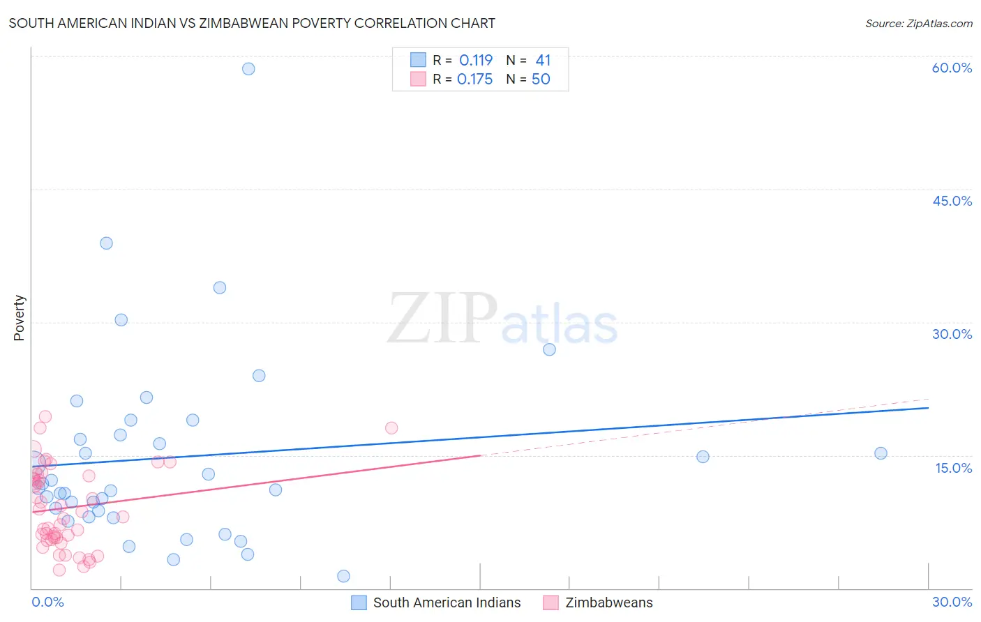 South American Indian vs Zimbabwean Poverty