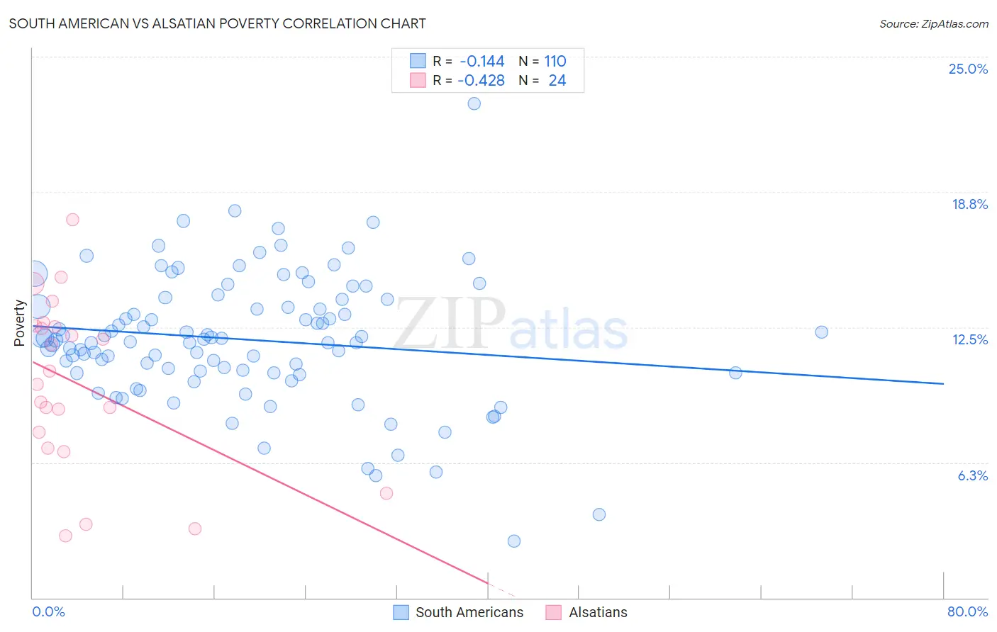 South American vs Alsatian Poverty