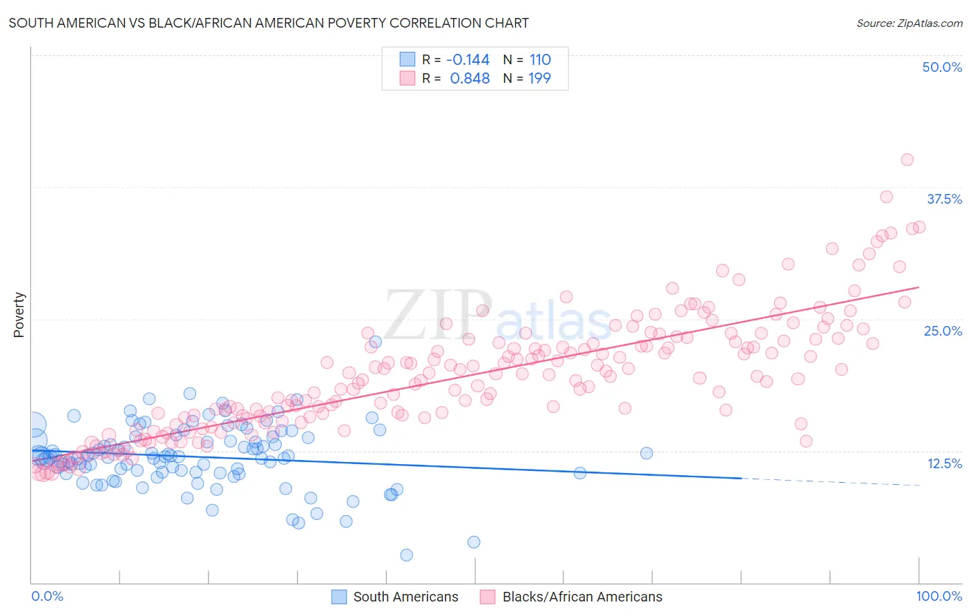 South American vs Black/African American Poverty