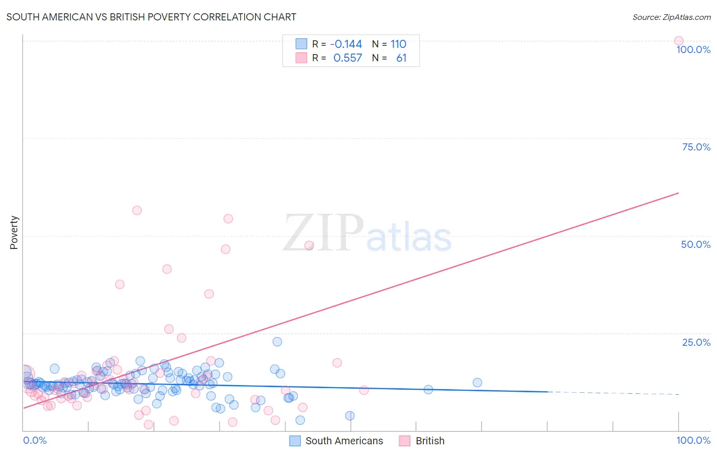 South American vs British Poverty