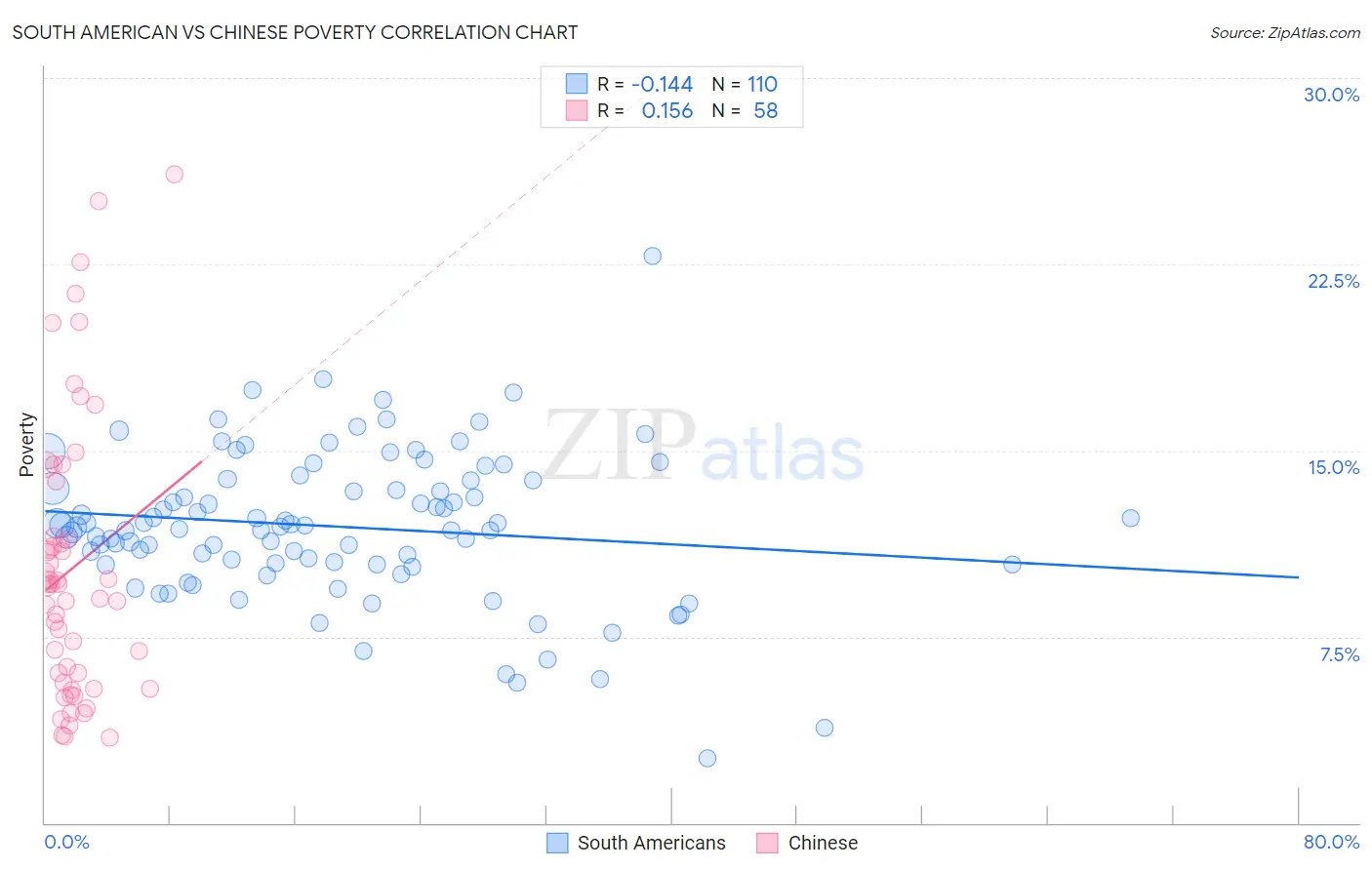 South American vs Chinese Poverty