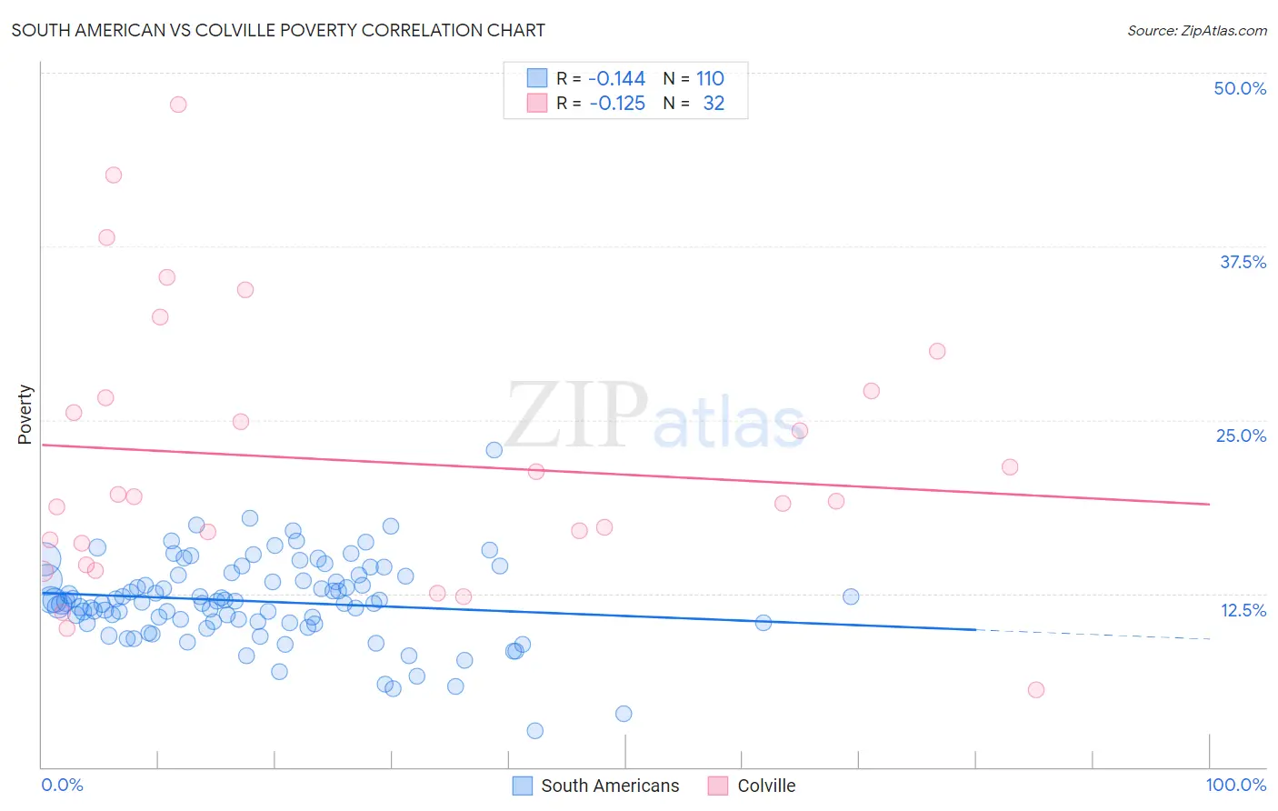 South American vs Colville Poverty