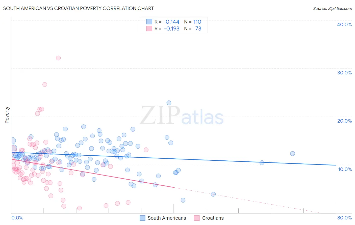 South American vs Croatian Poverty