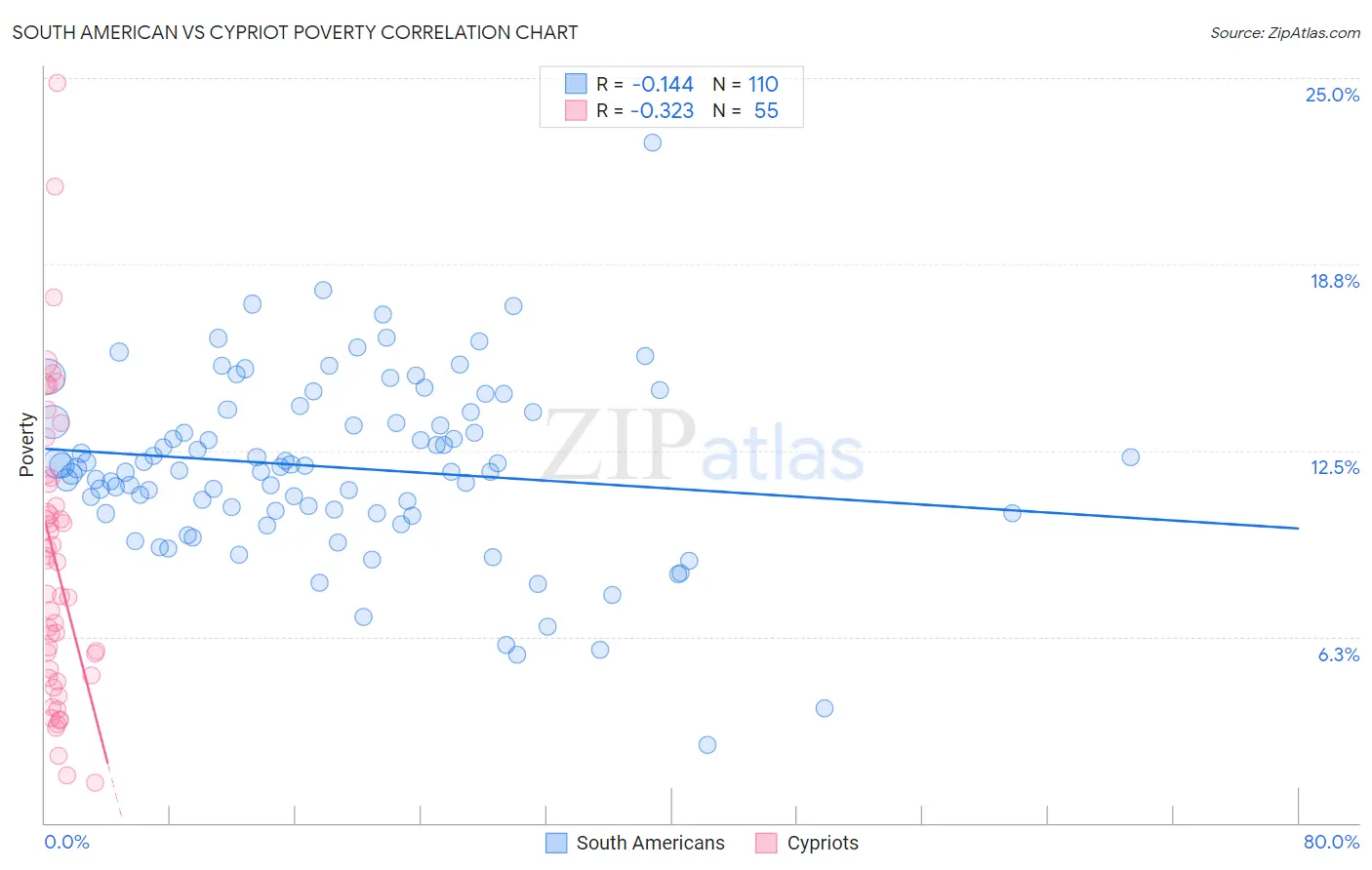 South American vs Cypriot Poverty