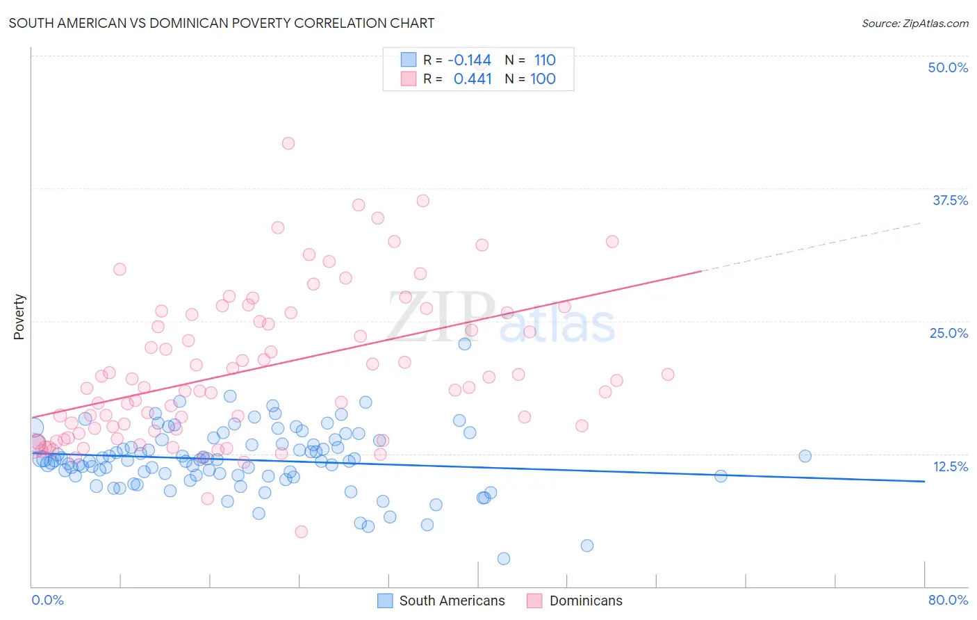 South American vs Dominican Poverty