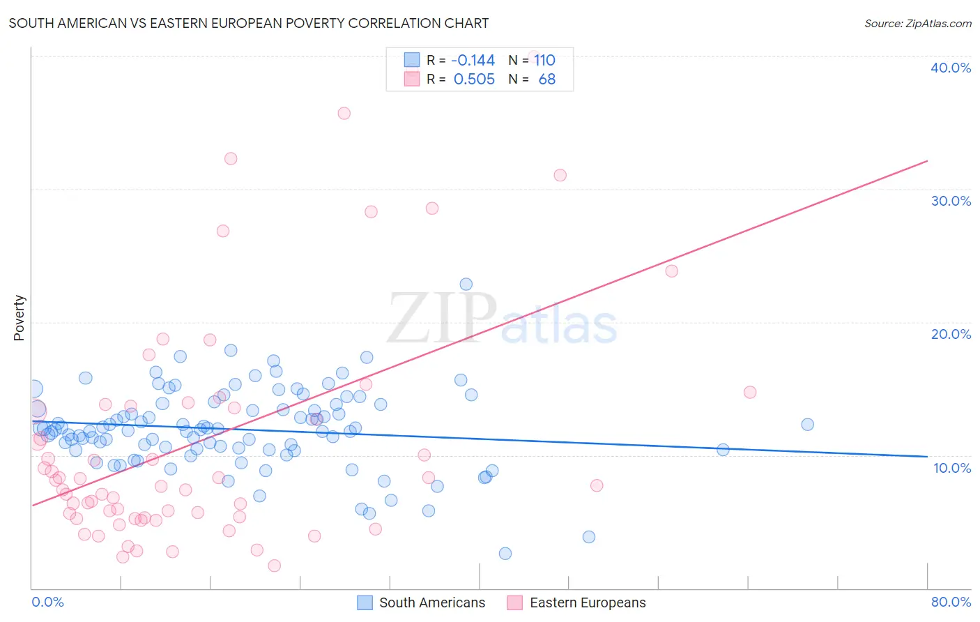 South American vs Eastern European Poverty