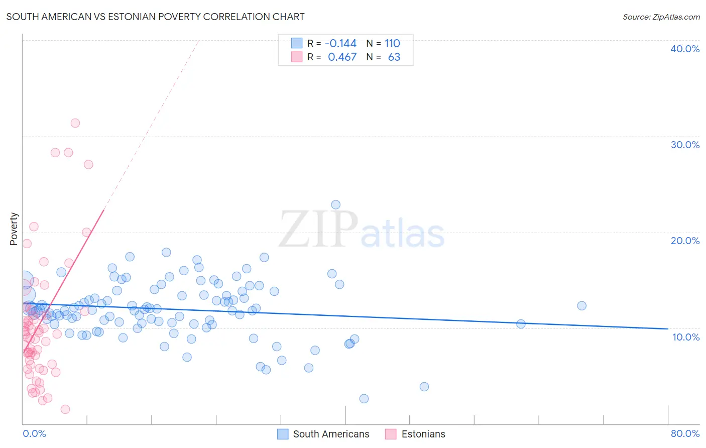 South American vs Estonian Poverty