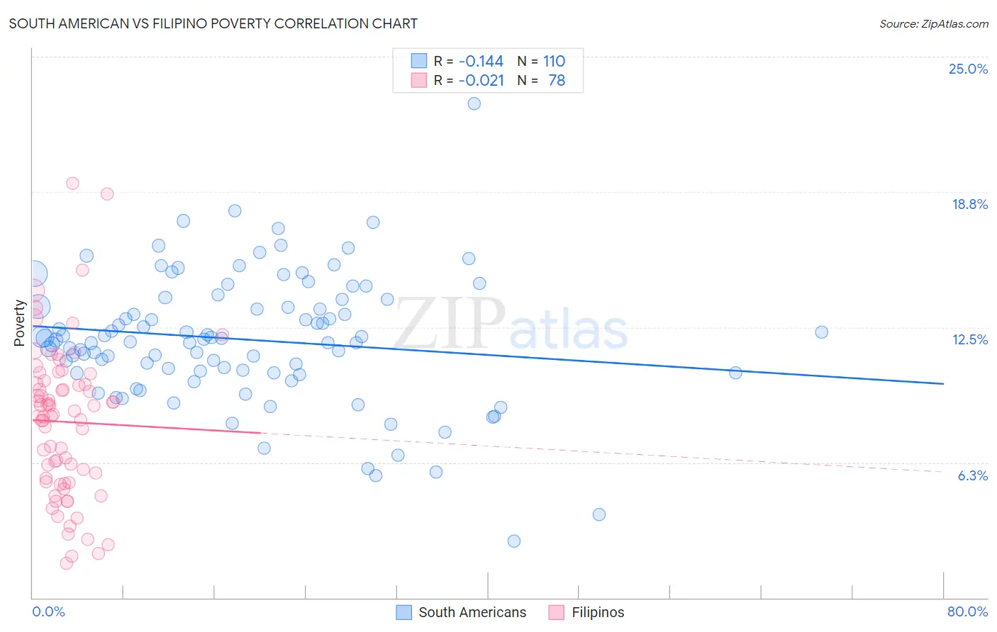 South American vs Filipino Poverty