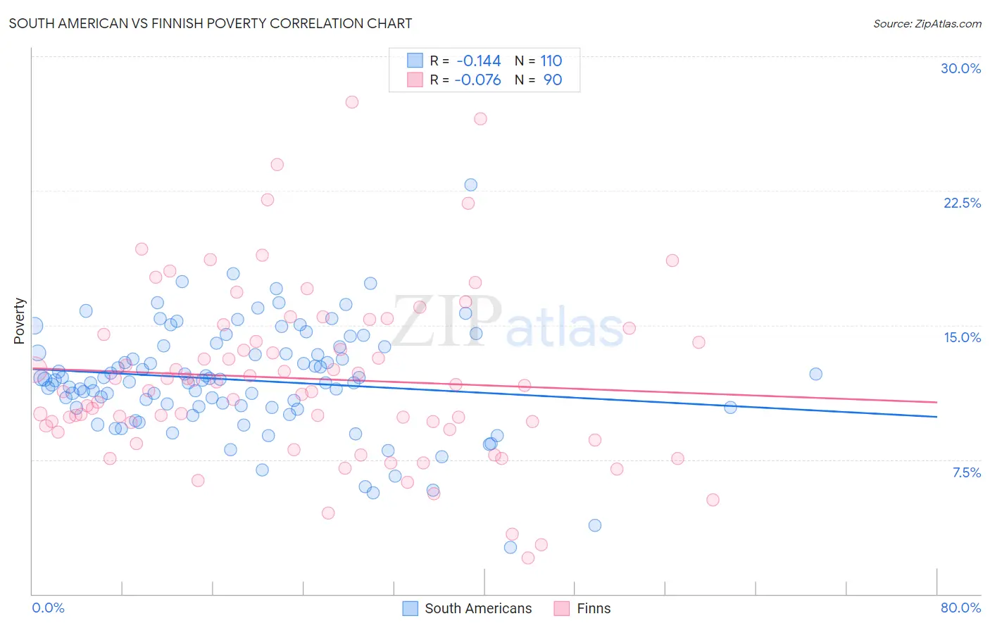 South American vs Finnish Poverty