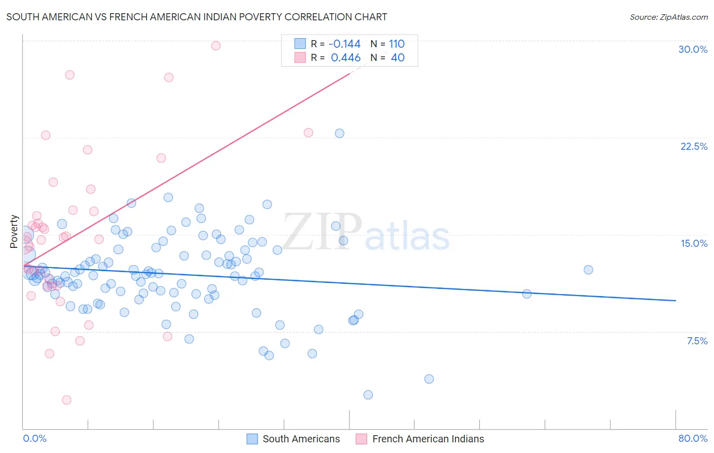 South American vs French American Indian Poverty