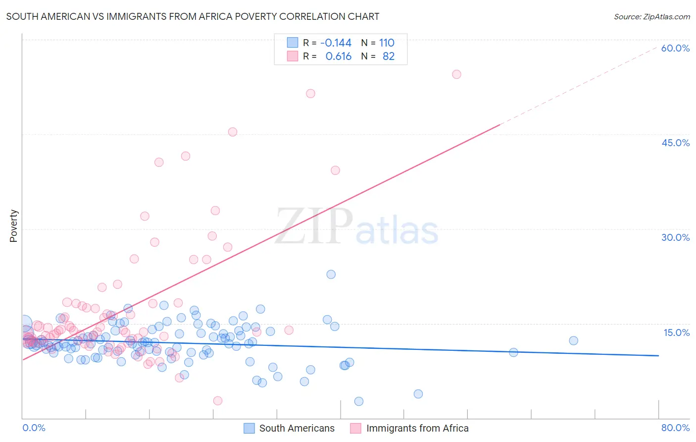 South American vs Immigrants from Africa Poverty