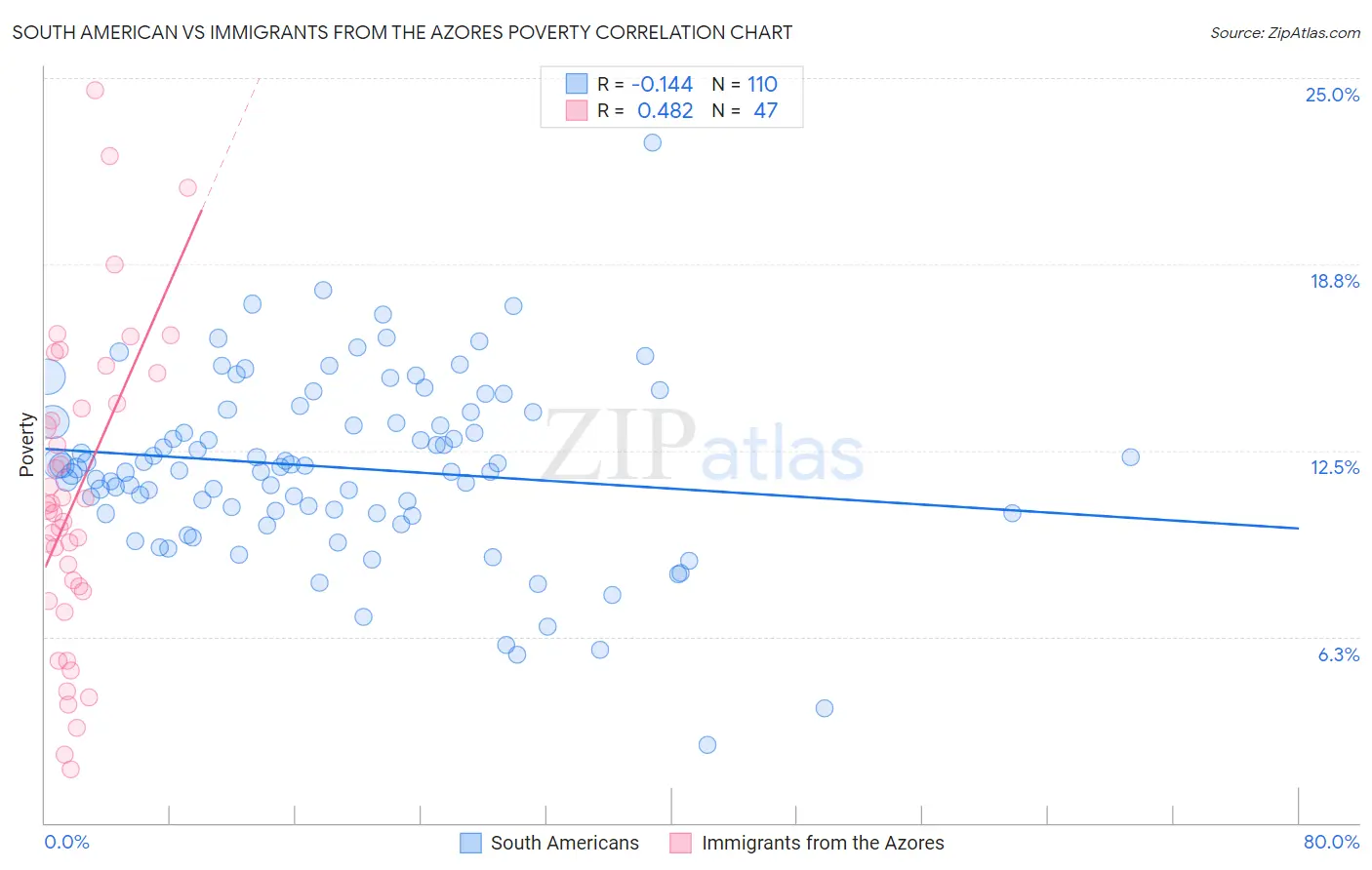 South American vs Immigrants from the Azores Poverty