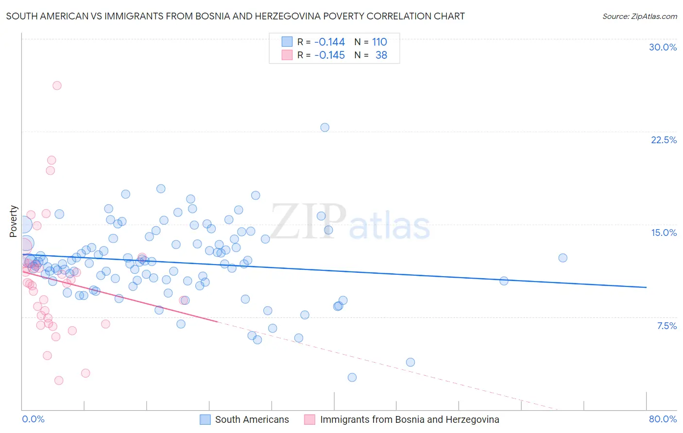 South American vs Immigrants from Bosnia and Herzegovina Poverty