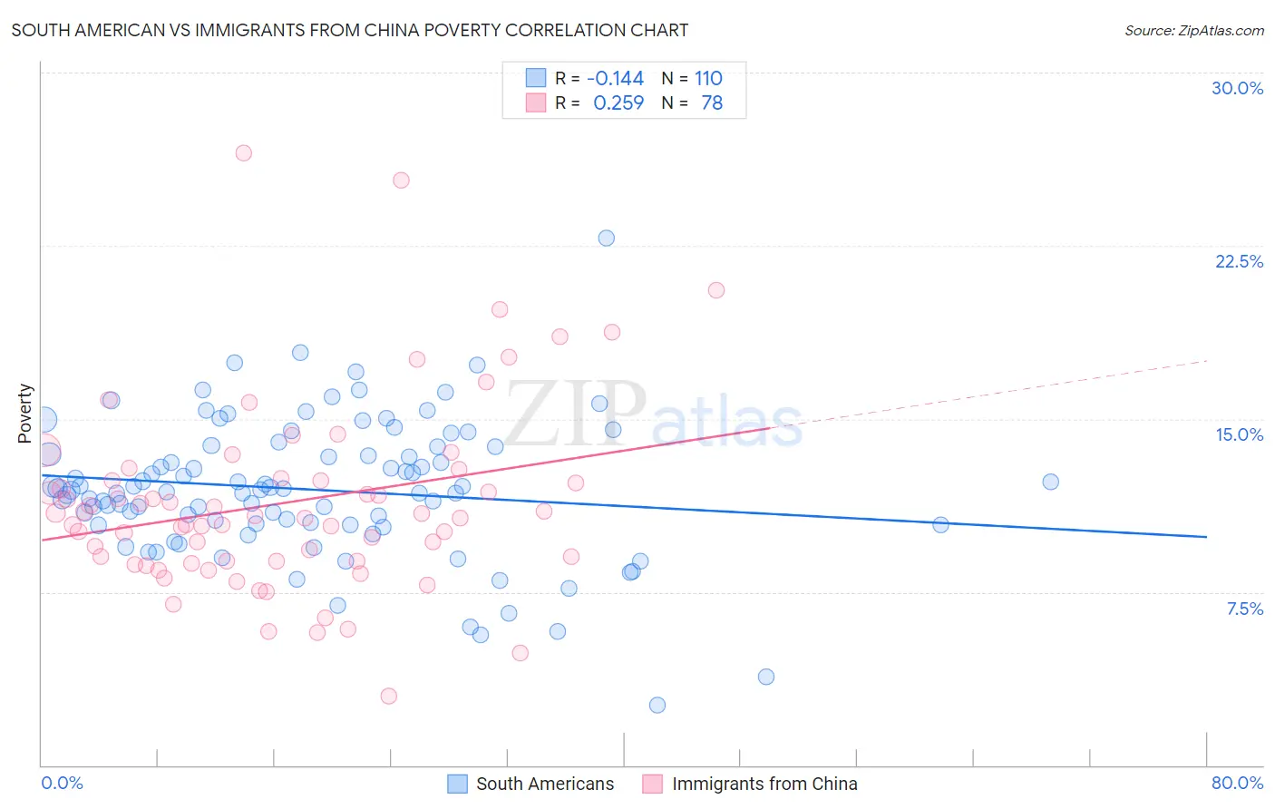 South American vs Immigrants from China Poverty