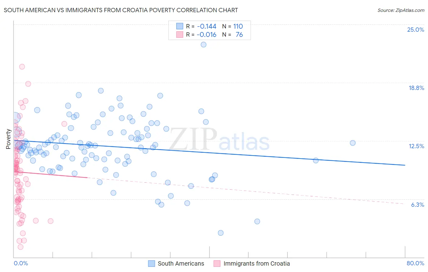 South American vs Immigrants from Croatia Poverty