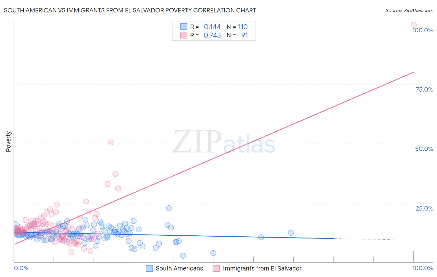 South American vs Immigrants from El Salvador Poverty