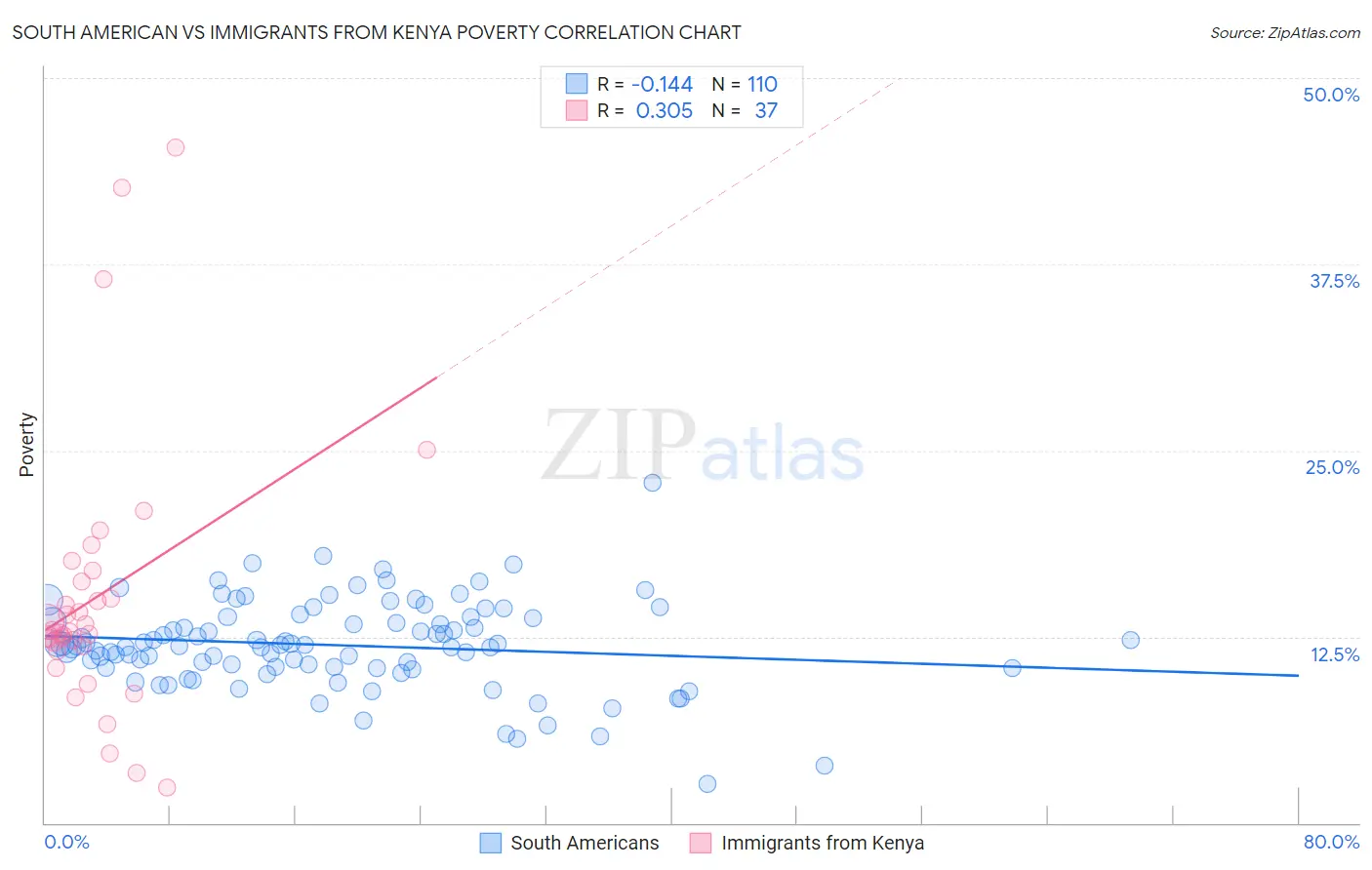 South American vs Immigrants from Kenya Poverty