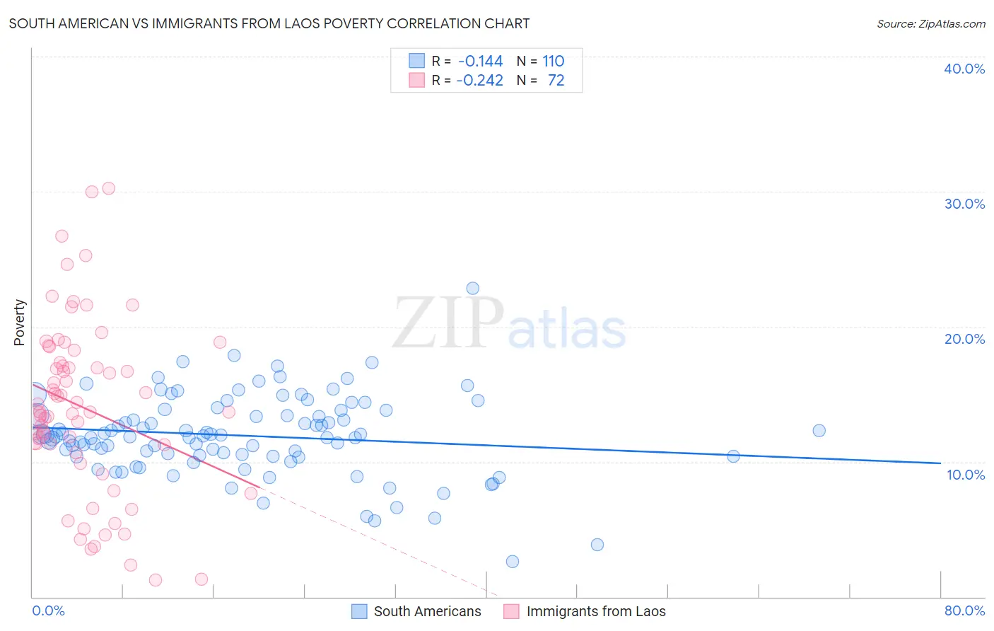 South American vs Immigrants from Laos Poverty