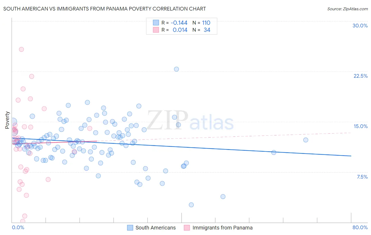 South American vs Immigrants from Panama Poverty