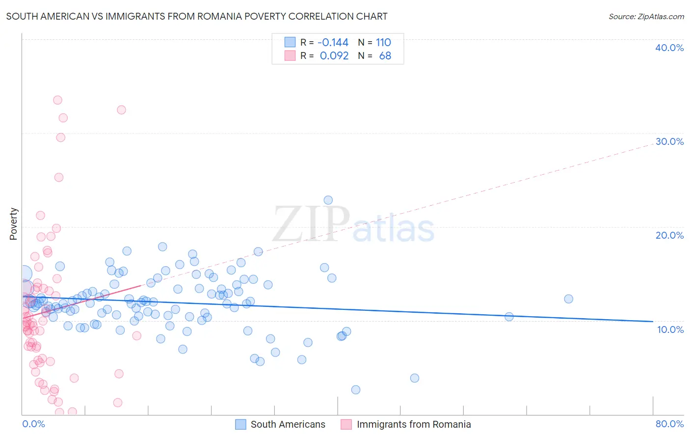 South American vs Immigrants from Romania Poverty