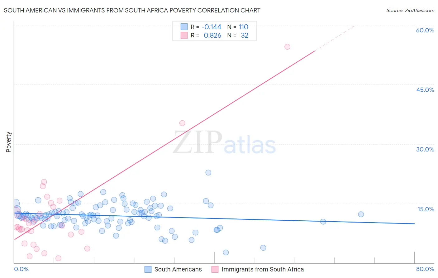 South American vs Immigrants from South Africa Poverty