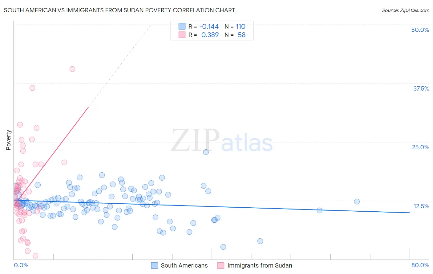 South American vs Immigrants from Sudan Poverty