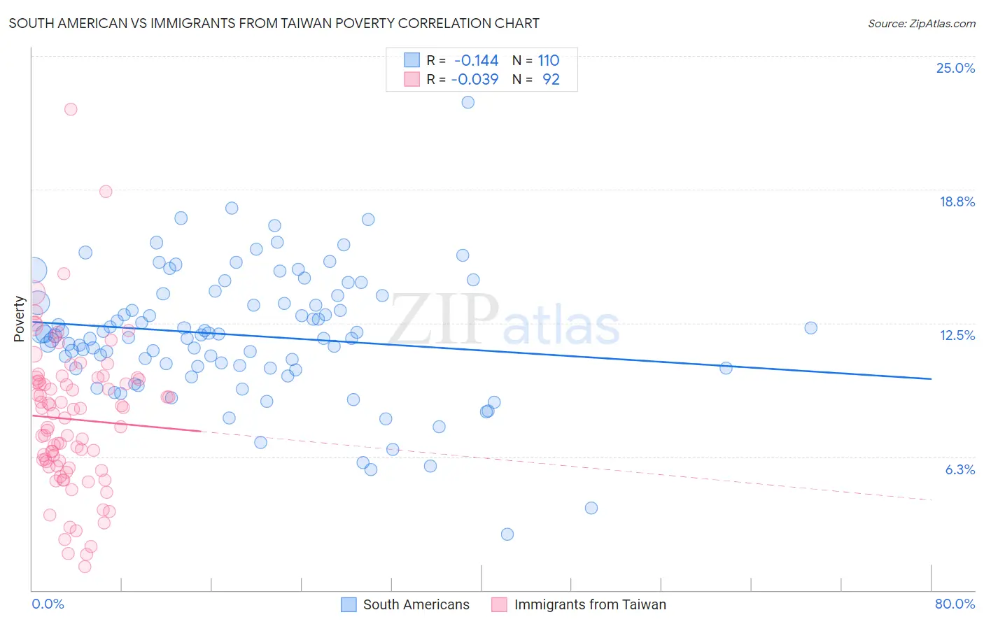 South American vs Immigrants from Taiwan Poverty