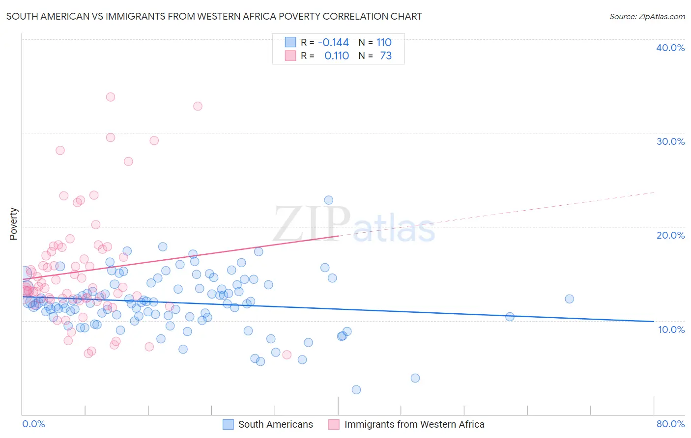 South American vs Immigrants from Western Africa Poverty