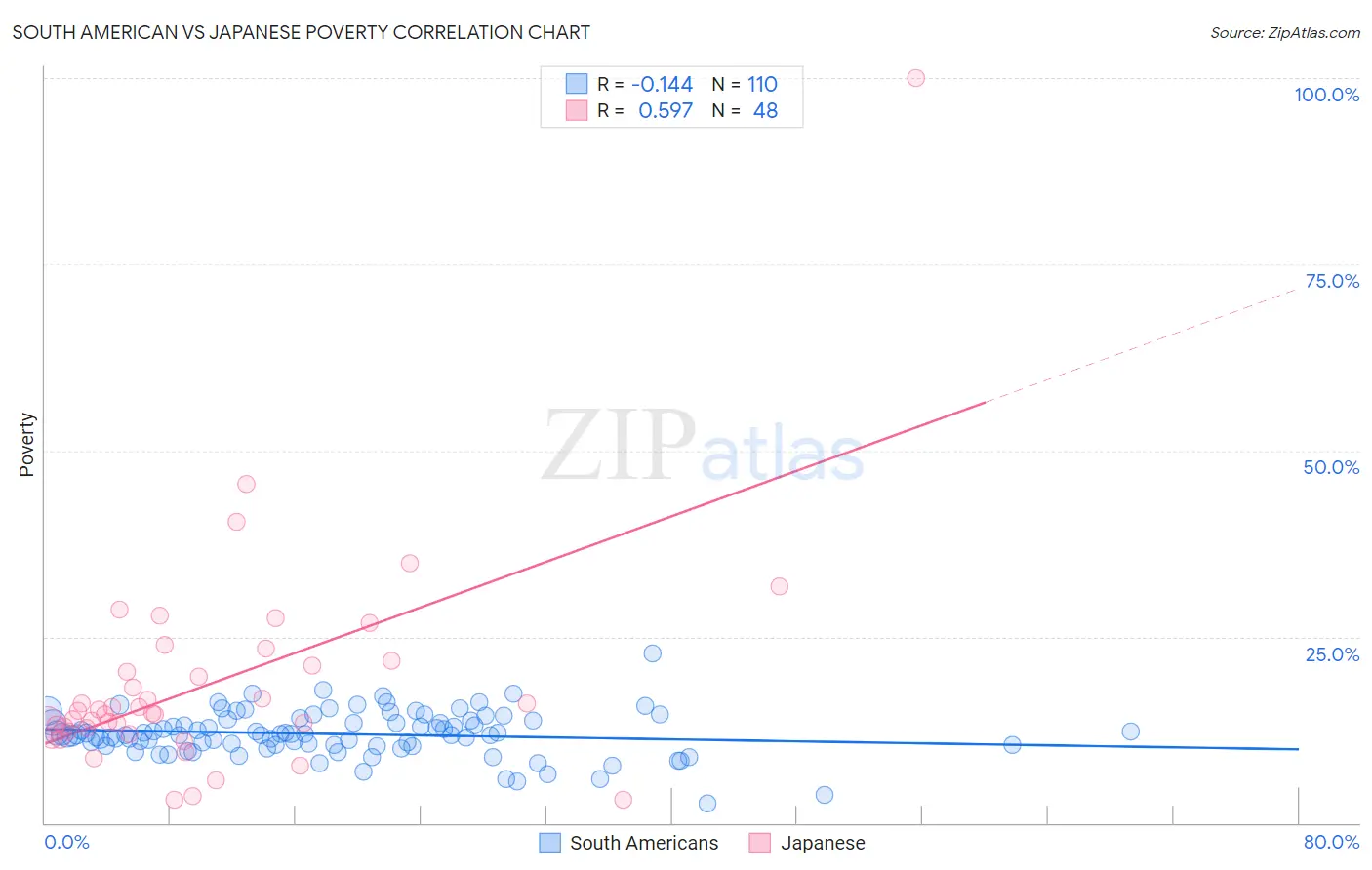 South American vs Japanese Poverty