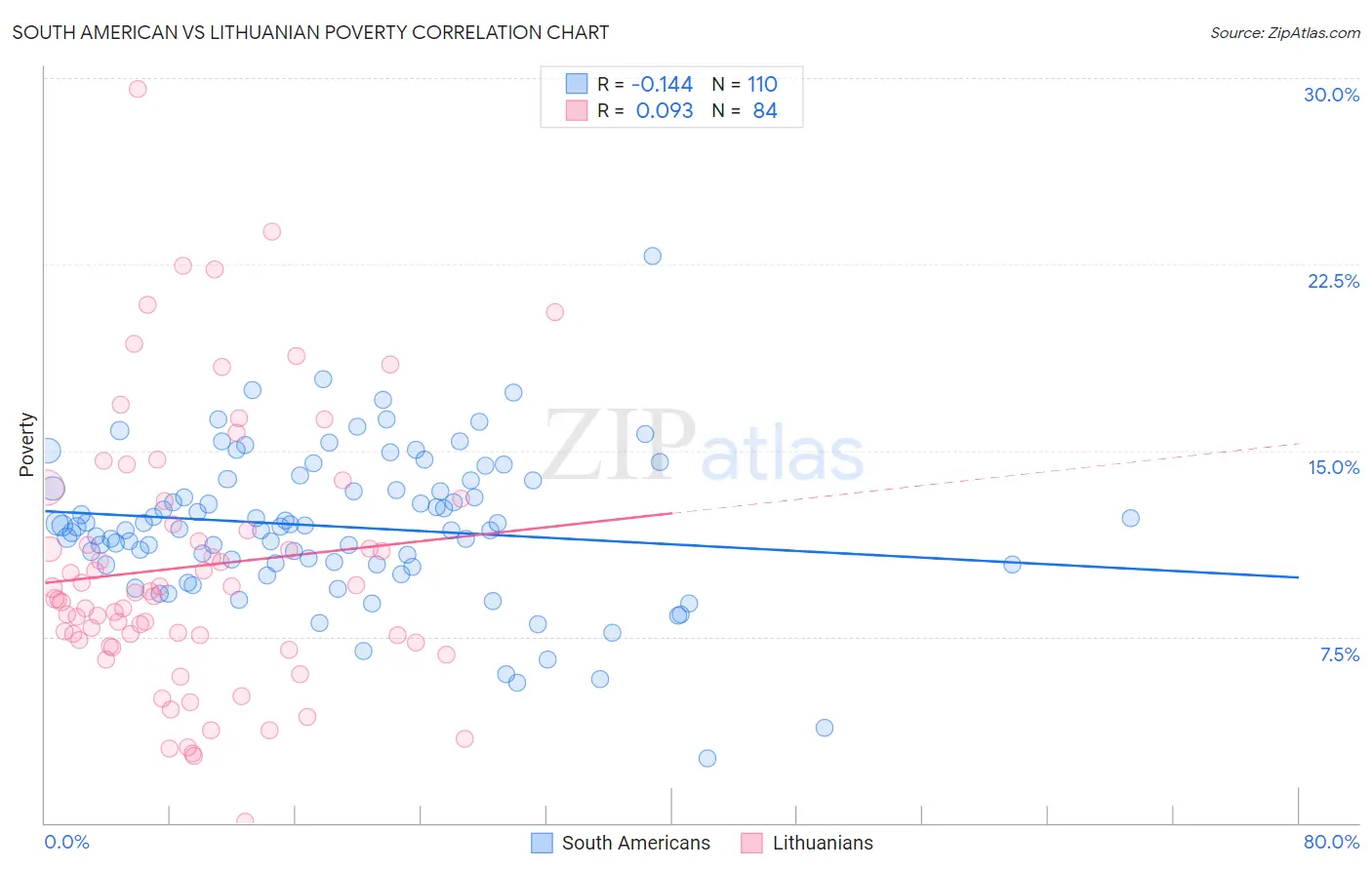 South American vs Lithuanian Poverty