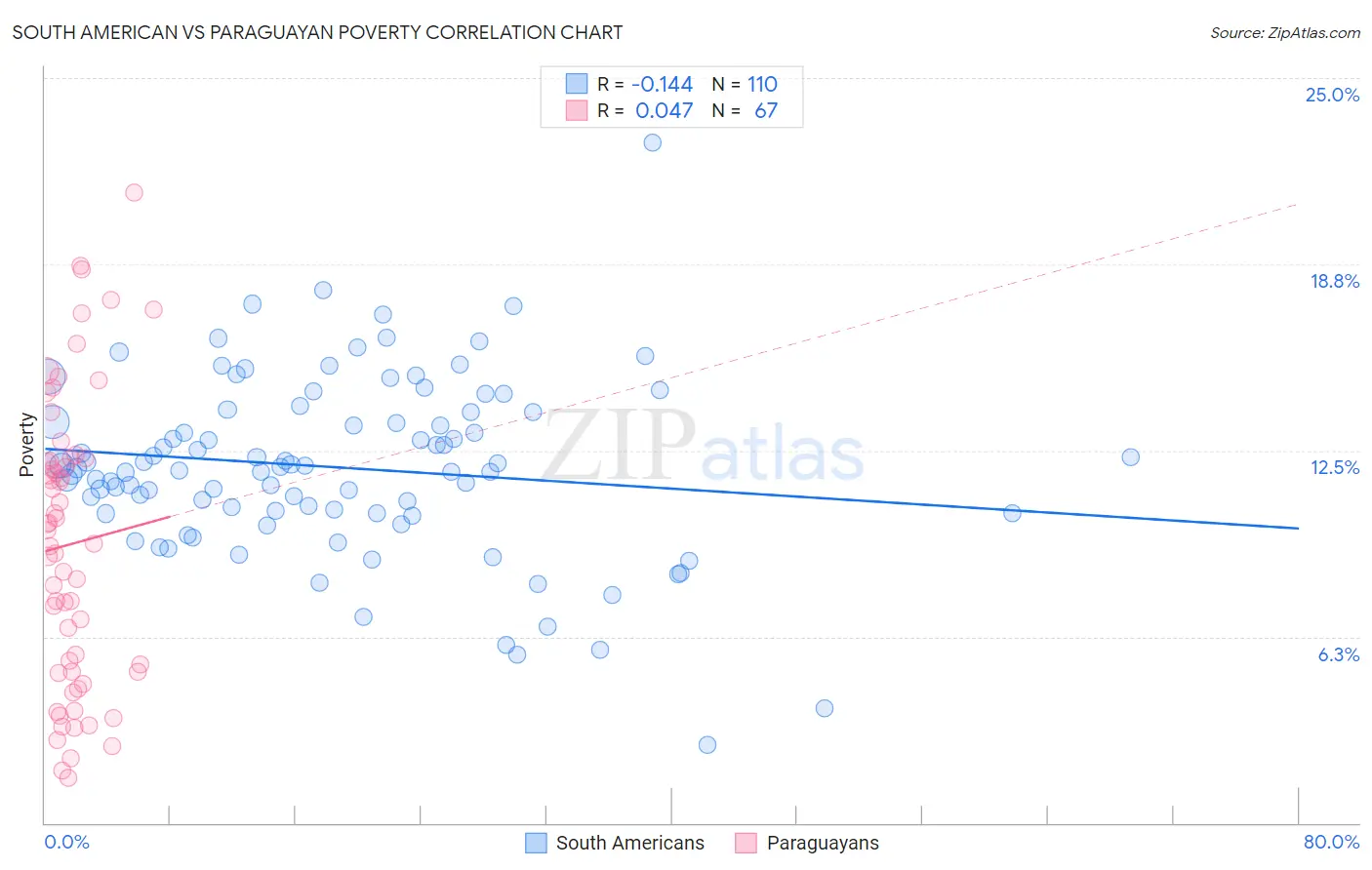 South American vs Paraguayan Poverty