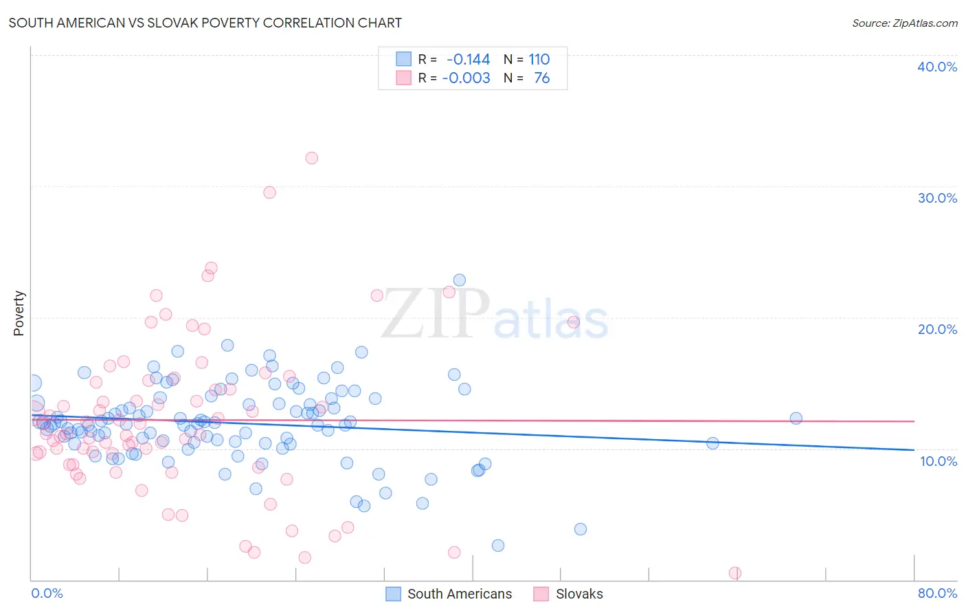 South American vs Slovak Poverty