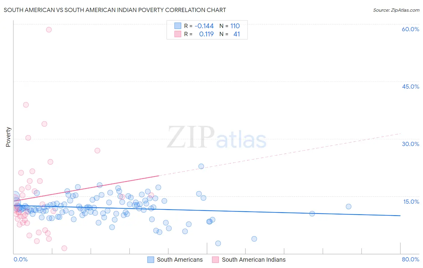 South American vs South American Indian Poverty