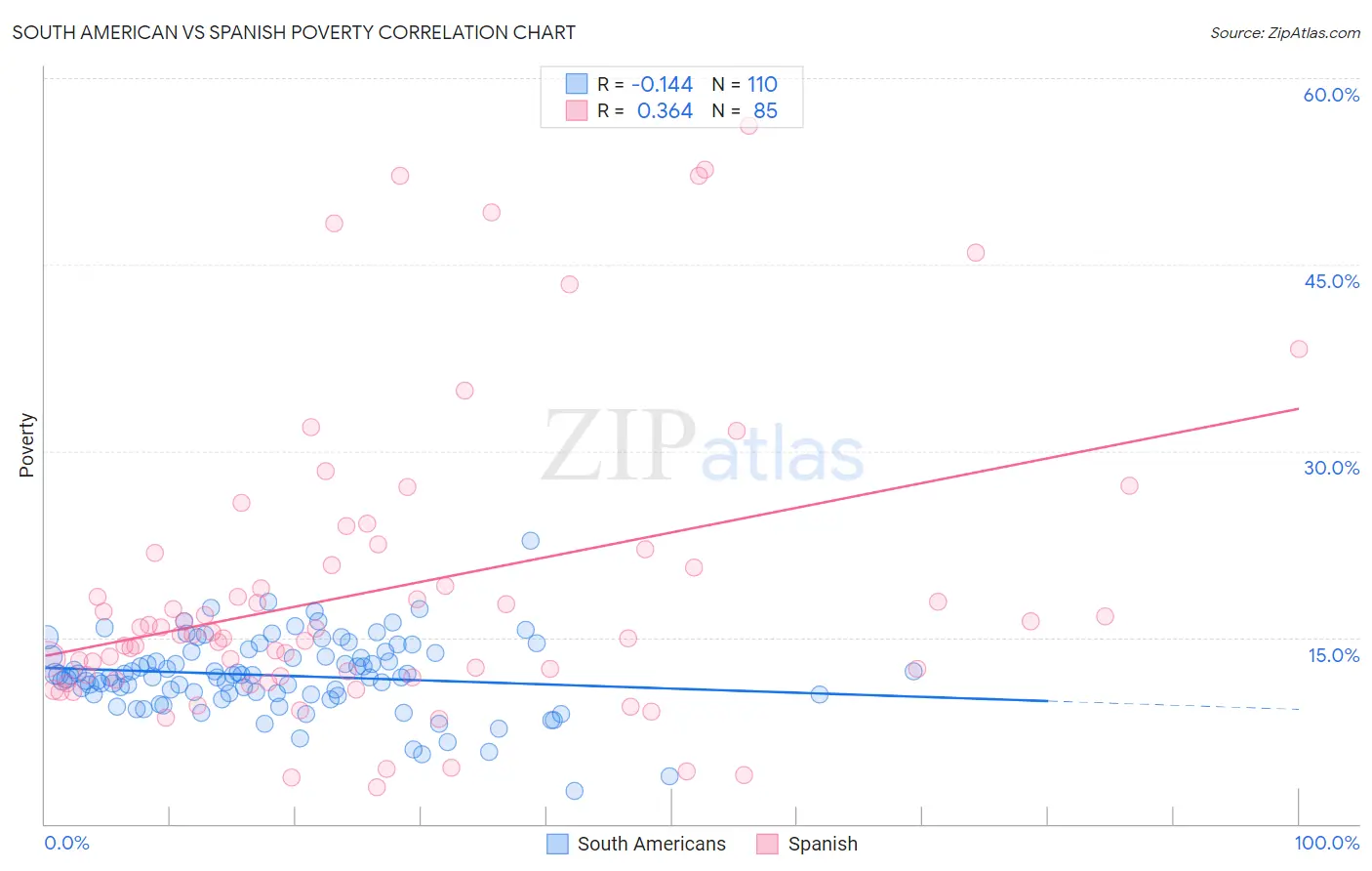 South American vs Spanish Poverty