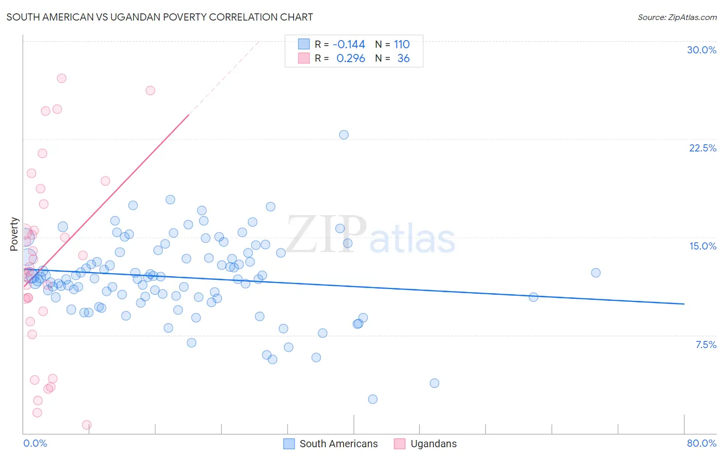 South American vs Ugandan Poverty