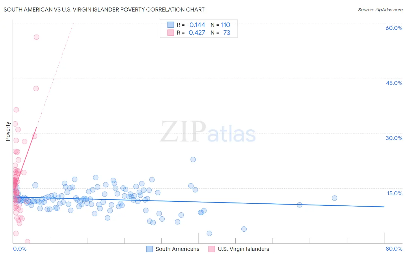 South American vs U.S. Virgin Islander Poverty