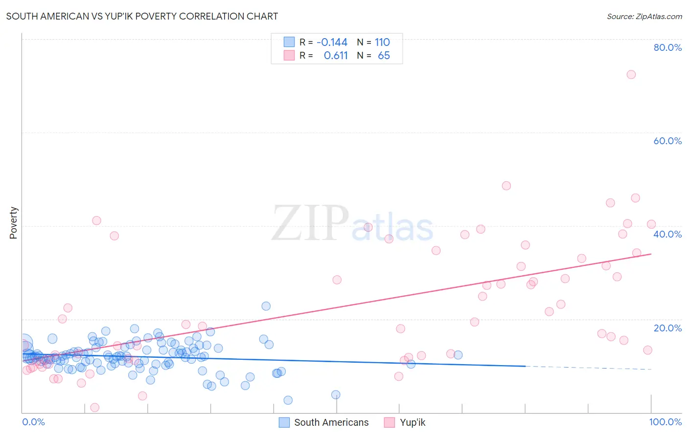 South American vs Yup'ik Poverty