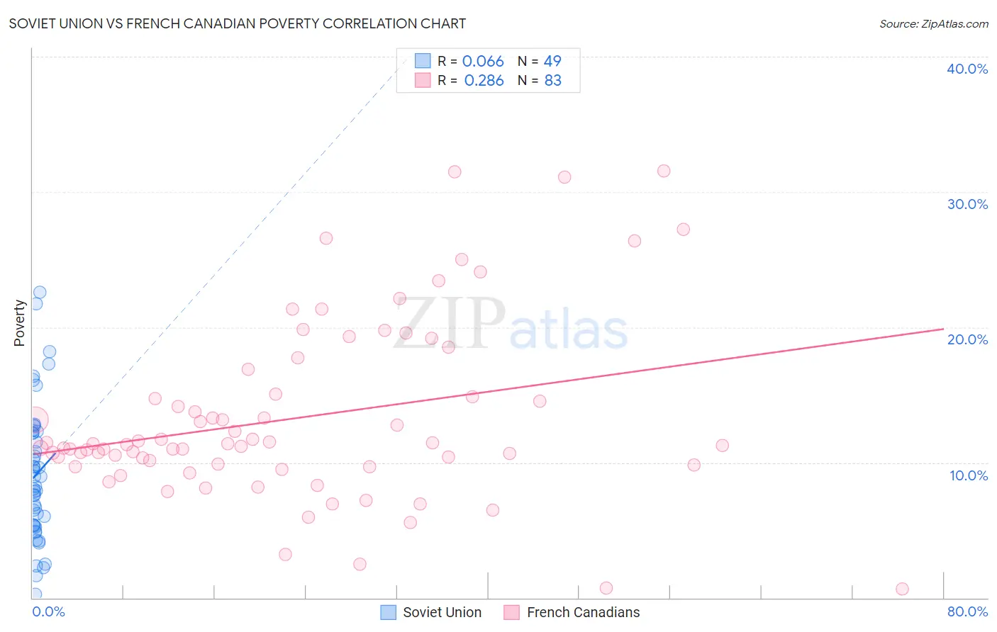 Soviet Union vs French Canadian Poverty