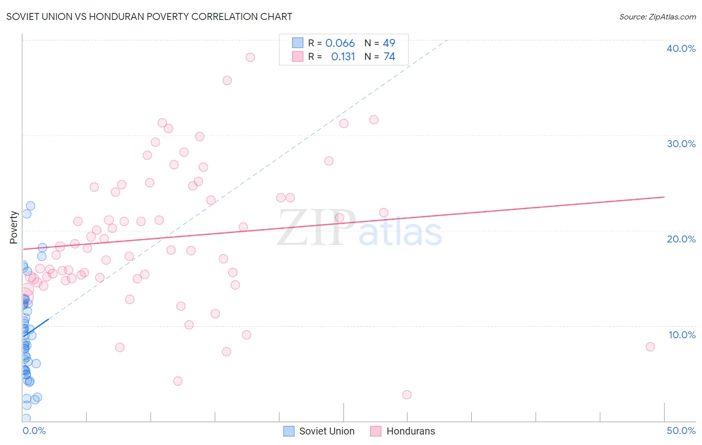 Soviet Union vs Honduran Poverty