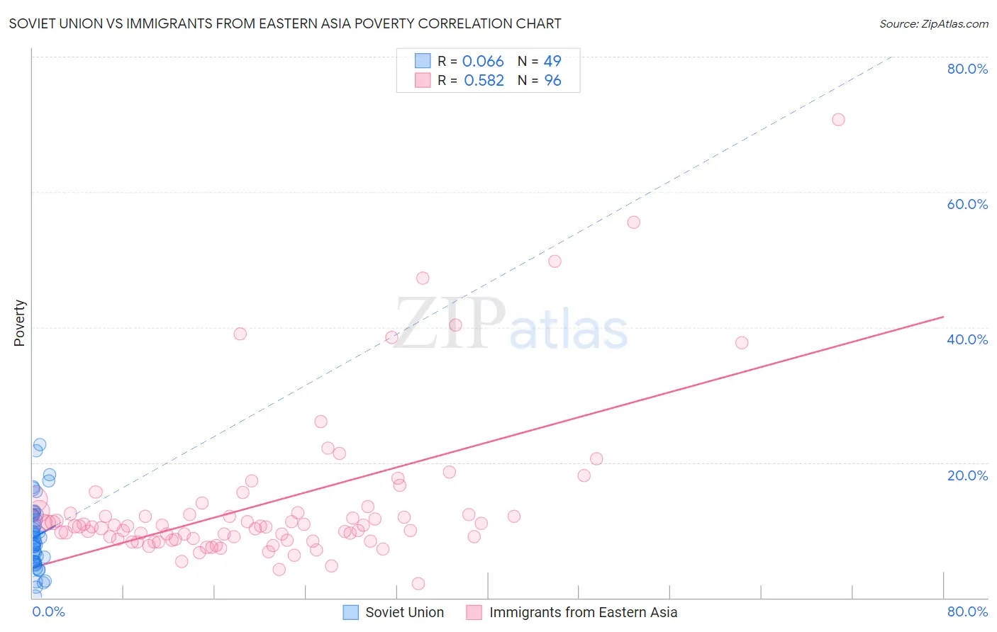 Soviet Union vs Immigrants from Eastern Asia Poverty