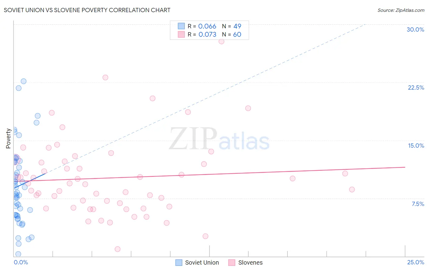 Soviet Union vs Slovene Poverty