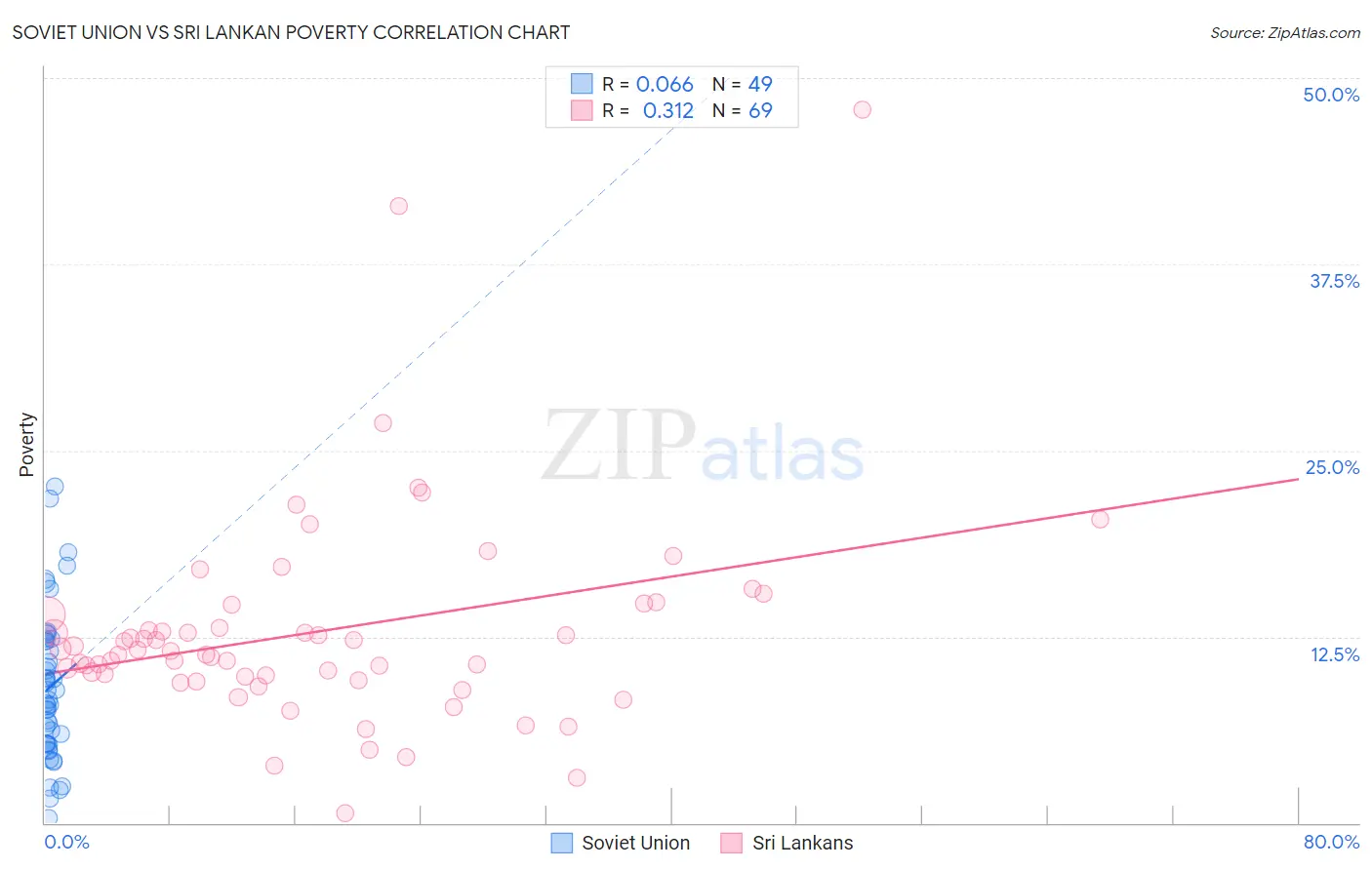 Soviet Union vs Sri Lankan Poverty