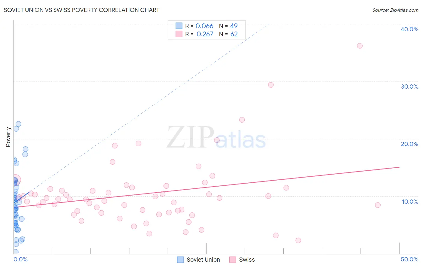 Soviet Union vs Swiss Poverty