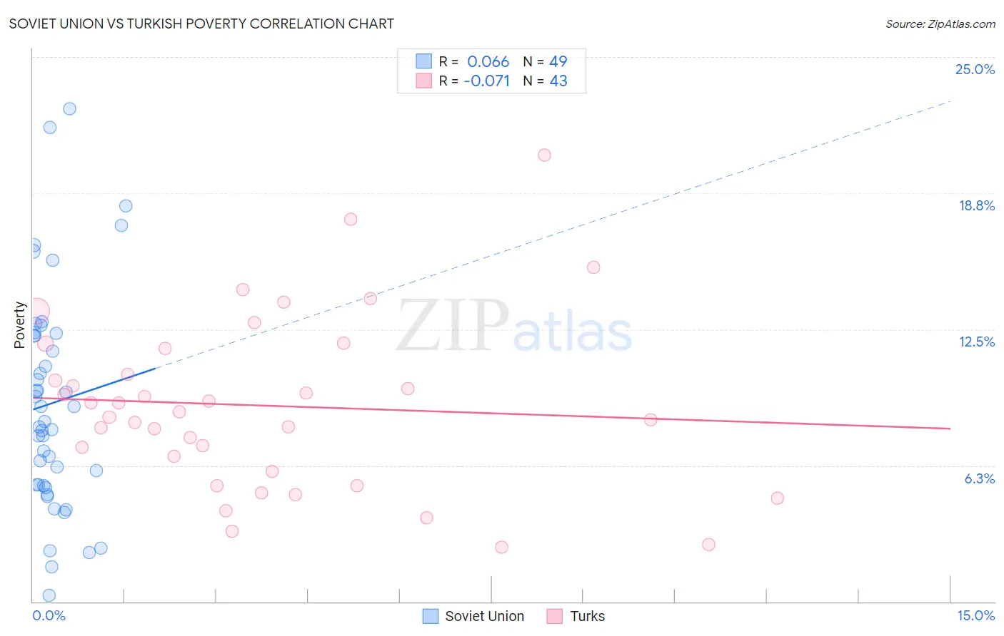 Soviet Union vs Turkish Poverty