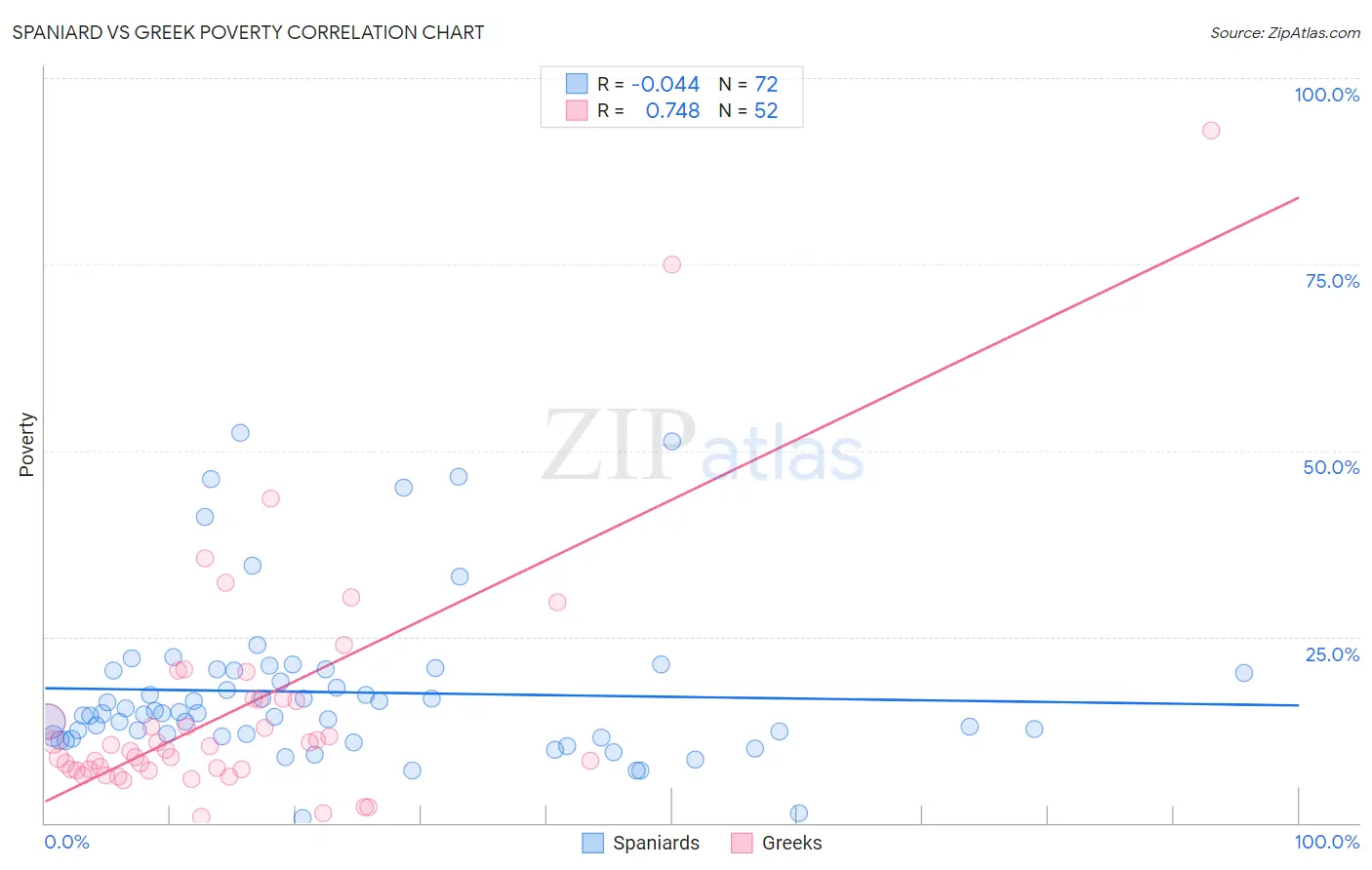 Spaniard vs Greek Poverty