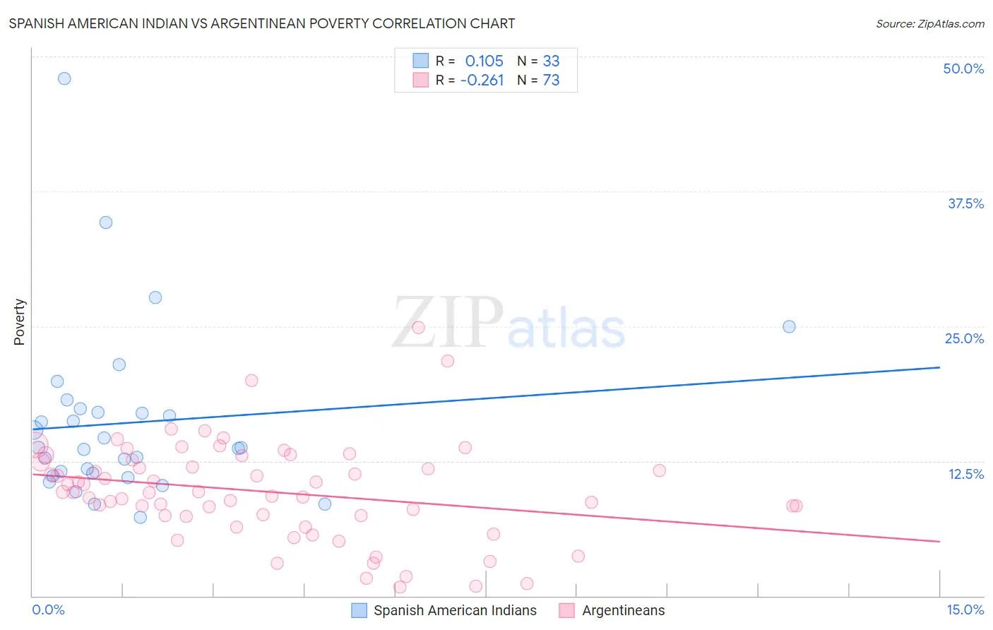 Spanish American Indian vs Argentinean Poverty